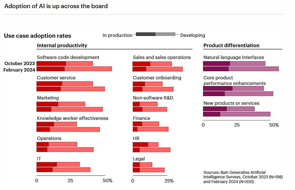 Bain & Co. on AI adoption graphic