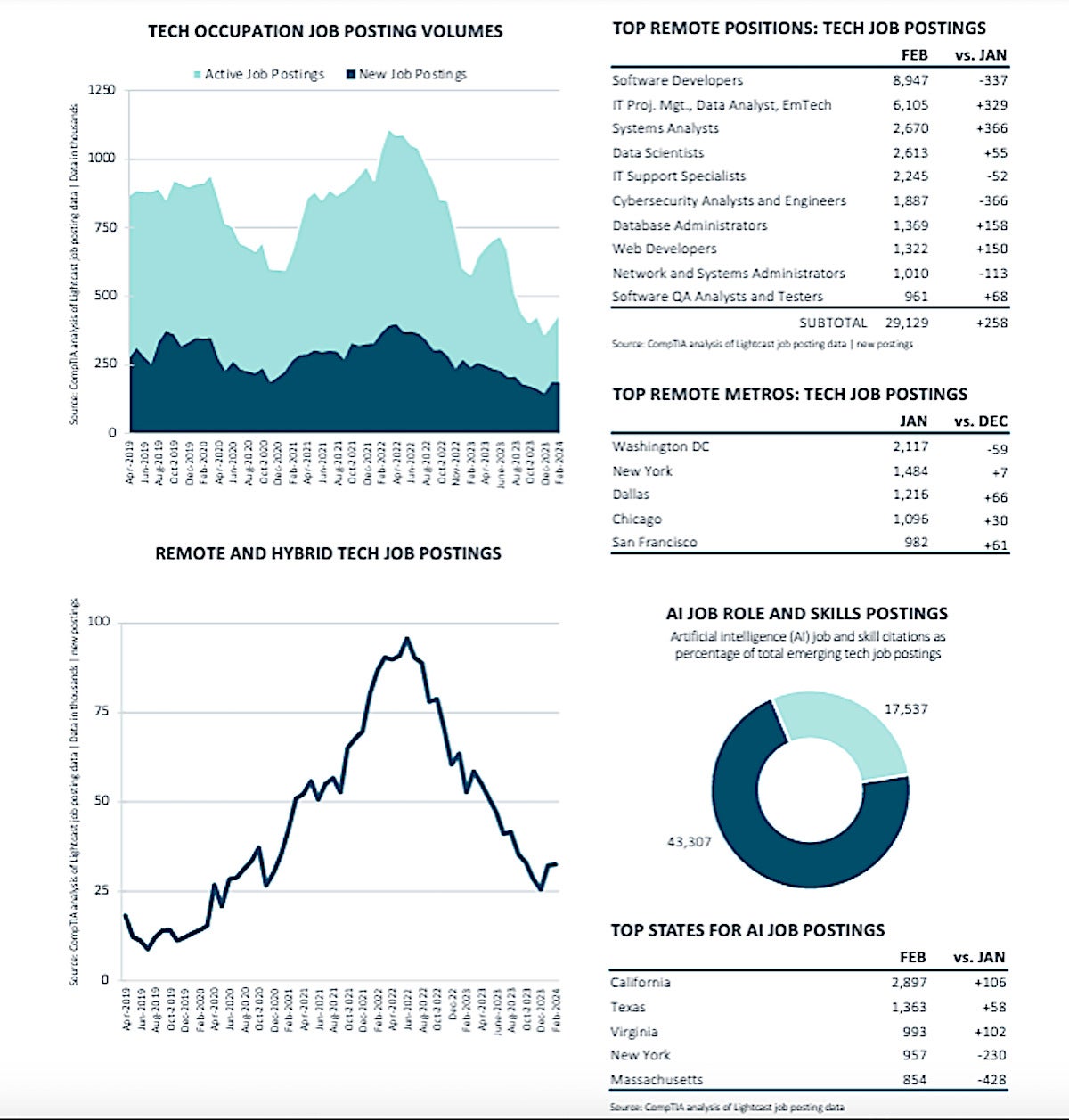 comptia job posting numbers