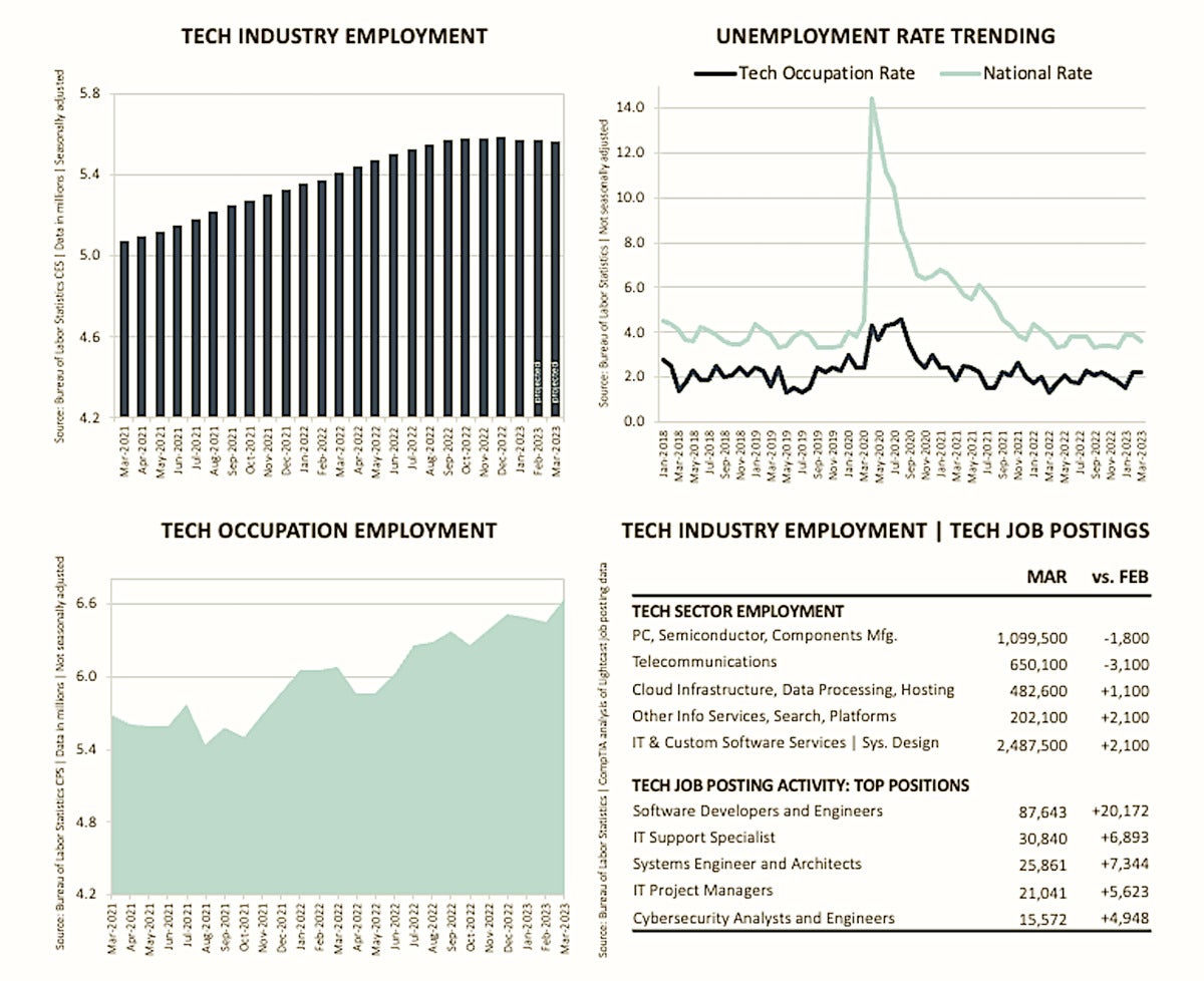 comptia march 2023 graphic